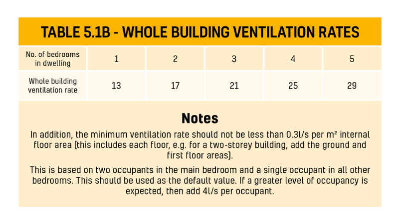 Building Regulations - Table 5.1B