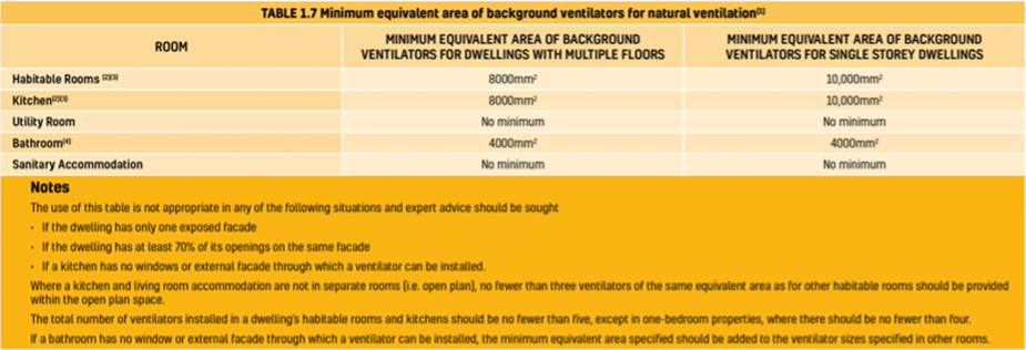 Minimum Equivalent Area of Background Ventilators