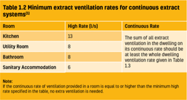 Minimum Extract Ventilation Rates for Continuous Extract Systems