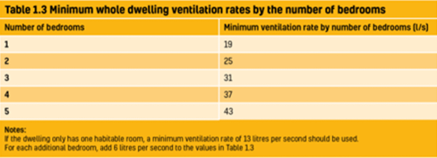 Minimum Whole Dwelling Ventilation Rates by the Number of Bedrooms