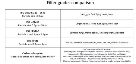 Filter Grade Comparison for Air Quality