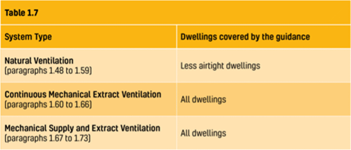 Ventilation System Types