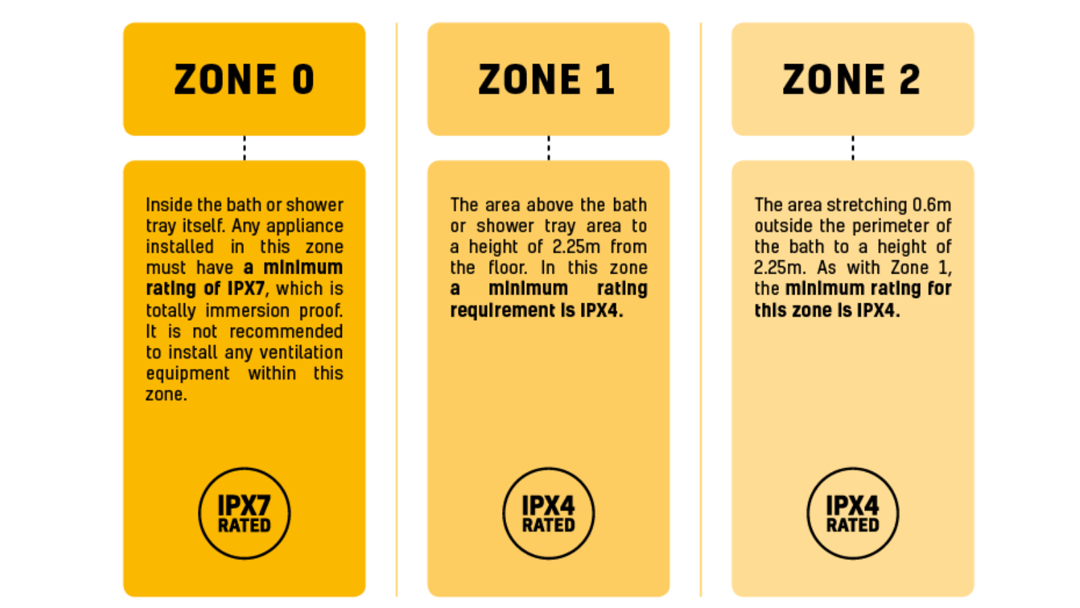 bathroom-zones-guide
